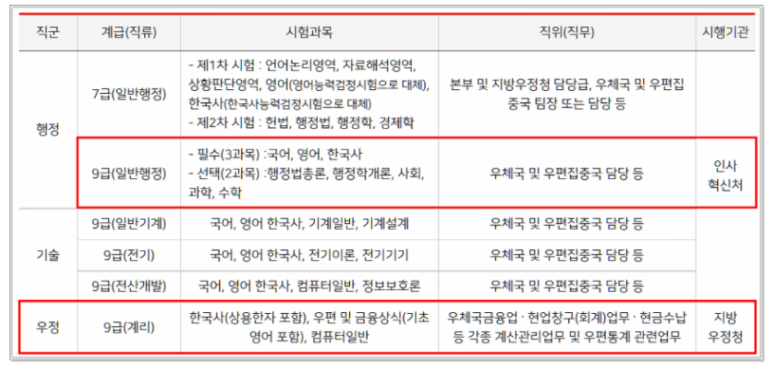 우정본부 계리직 vs 10