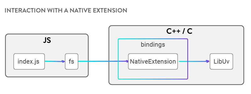 [DeepDive] NodeJS C++ Addon 깊게 입문하기