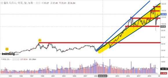  월트 디즈니 Dizney 주가차트분석-상승은 어디까지 인가?