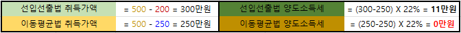 양도소득세 계산 예시