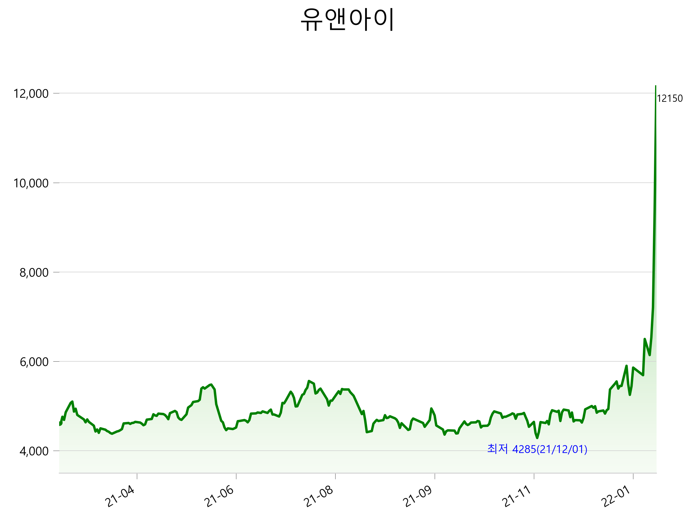  유앤아이 주가 급등