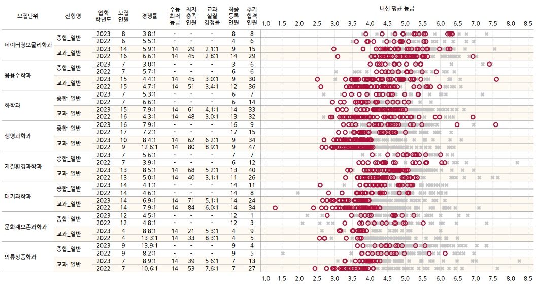 2023-공주대-수시-입시결과-시각화자료-7