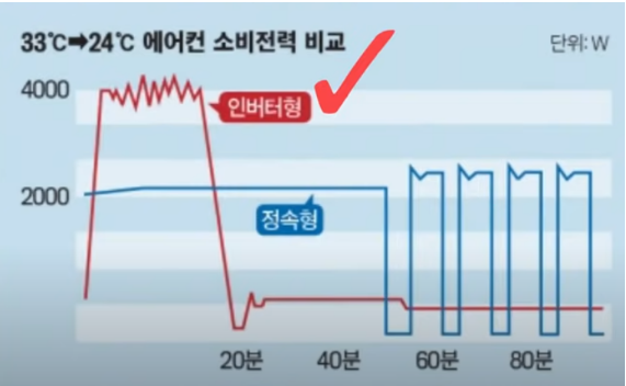 에어컨-인버터형-소비전력-비교