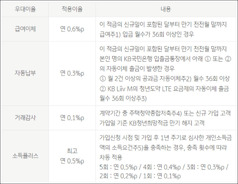 국민은행-청년도약계좌-우대금리