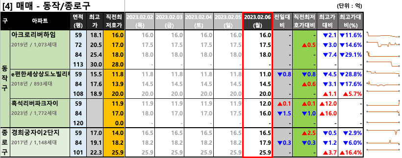 동작/종로구 매매 최저 호가