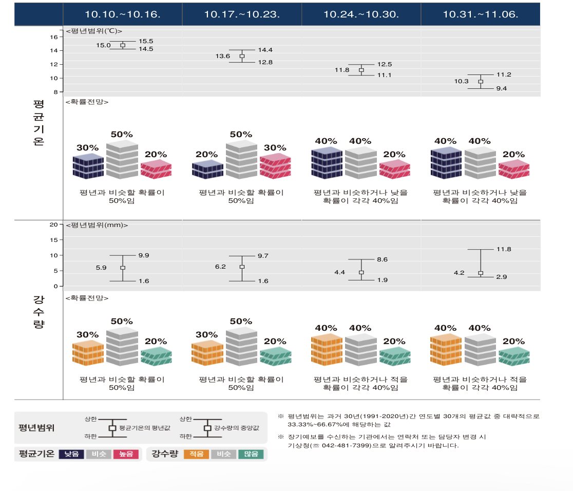  2022년 10월 날씨 전망과 기온별 옷차림 (2021년 작년 10월 평균 기온)