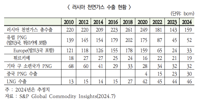 러시아 천연가스 수출 현황