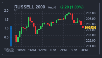 RUSSELL 2000 지수