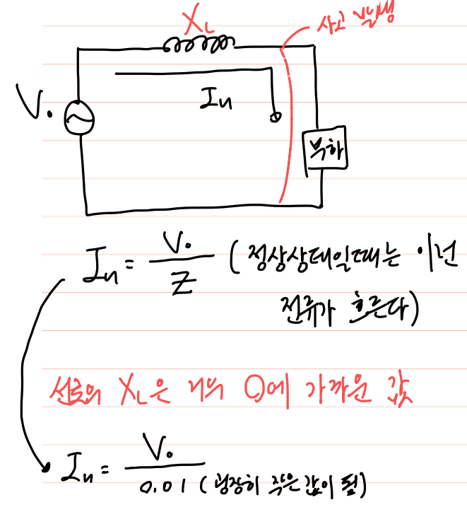 단락전류 발생