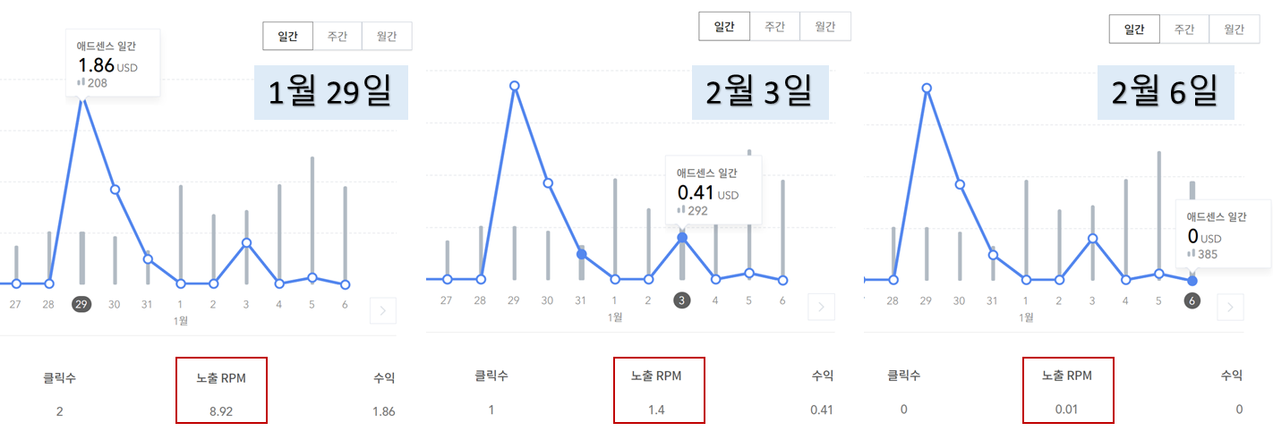 애드센스-노출-및-수익-그래프가-날짜별로-비교된-스크린샷