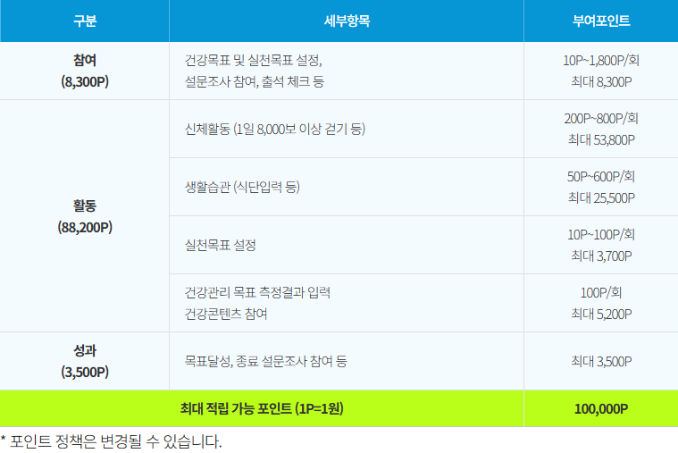 2024 손목닥터 9988 신청 방법, 포인트 획득 및 사용 방법, 주요 변경사항