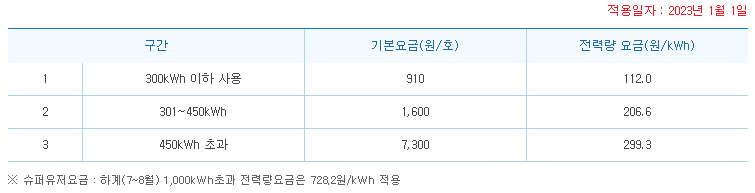 주택용 전력(저압) 하계 전기요금표