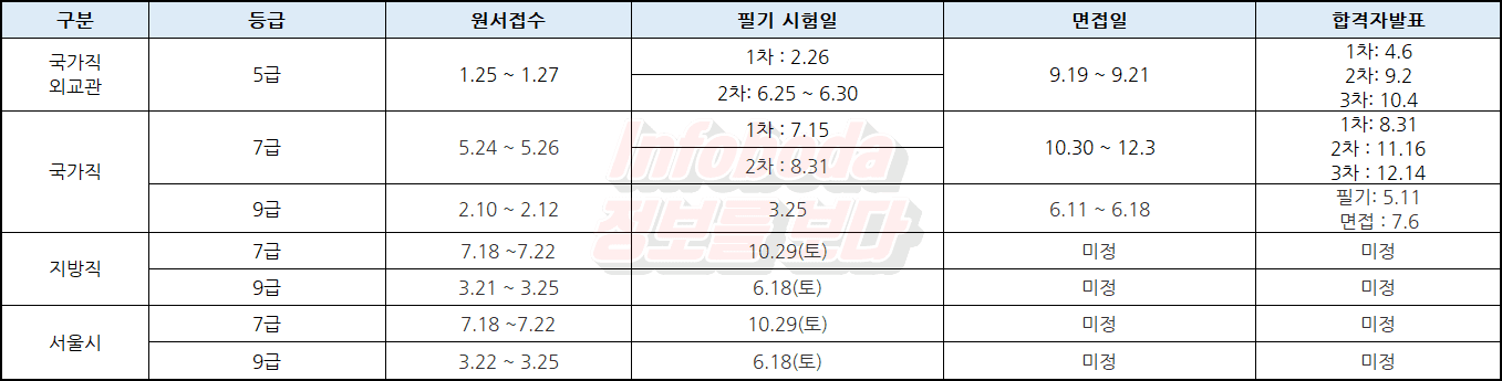 2022년 공무원 시험 일정 지방직, 국가직 2022년 공무원 시험 일정 지방직, 국가직
