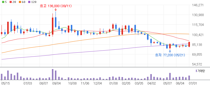 더존비즈온 주봉차트