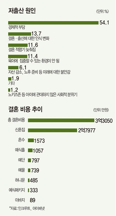  성인 2명 중 1명, ‘경제적 부담’에 출산 꺼려