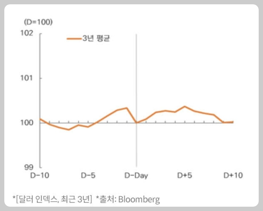 FOMC일정과 FOMC가 금융 시장에 미치는 영향