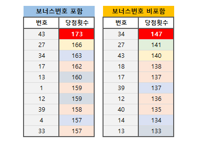 로또 당첨번호 상위 Top10