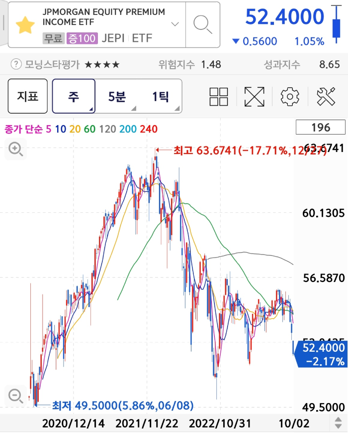 JEPI 고점대비하락률