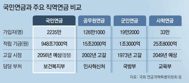 국민연금과 군인연금 수령액 비교