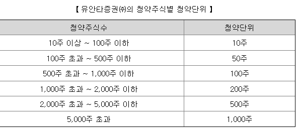 유안타증권 청약주식별 청약단위