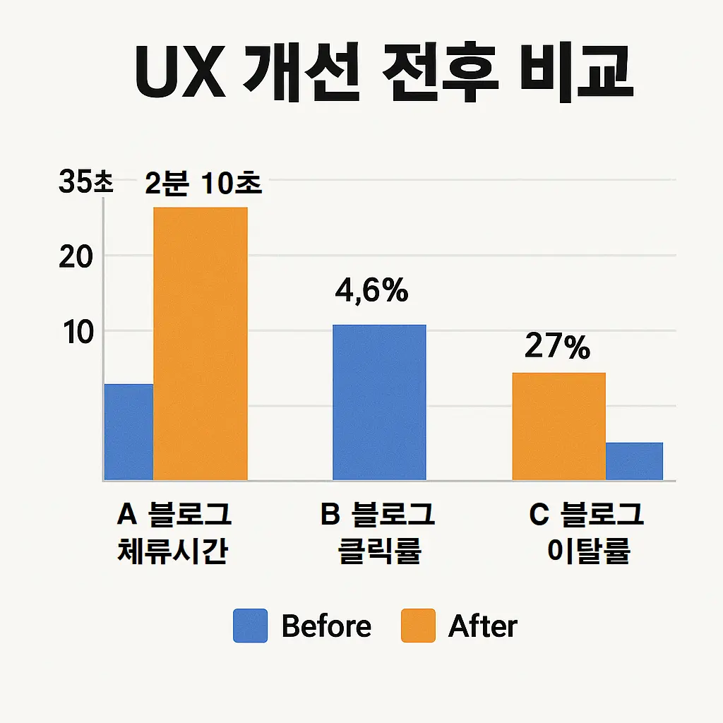 UX 개선 전후 블로그 A, B, C의 체류 시간, 클릭률, 이탈률 비교 그래프
