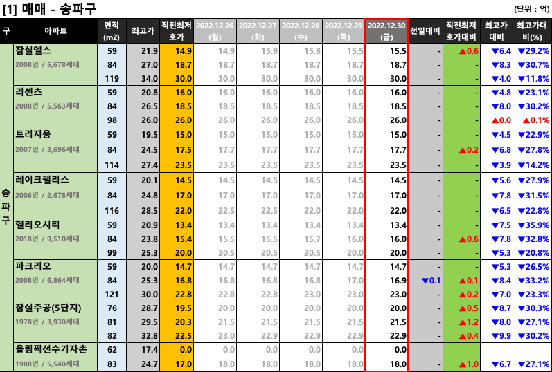 송파구 매매 최저 호가