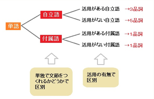 단어의 분류 3 품사의 분류 잡동구리