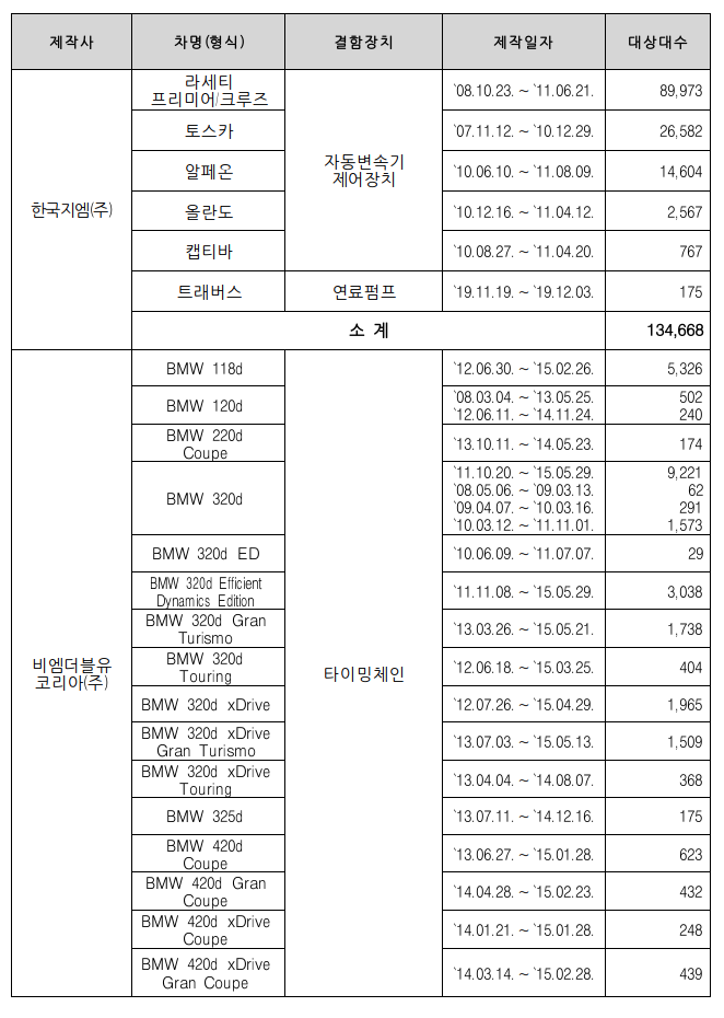  한국지엠, 비엠더블유, 아우디, 에프씨에이, 닛산 결함시정(리콜) 실시[총 5개사 210,738대]