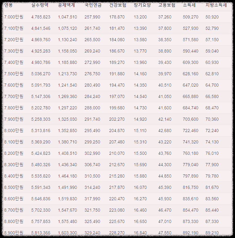 연봉 7천만원 실수령액