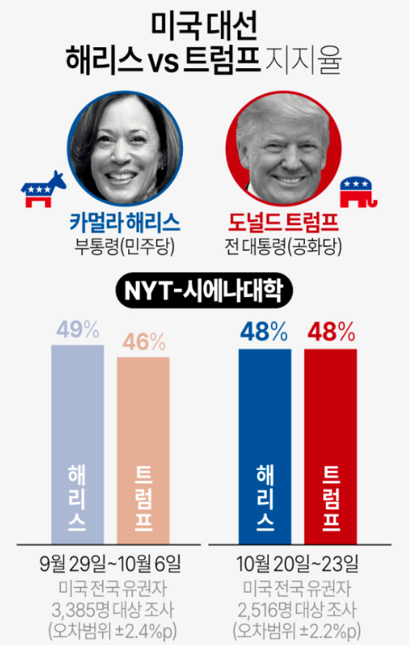 2024 미국 대선 날짜(미국대선일자), 선거방법 및 지지율, 후보공약 등 미국 대선 정보 알아보기
