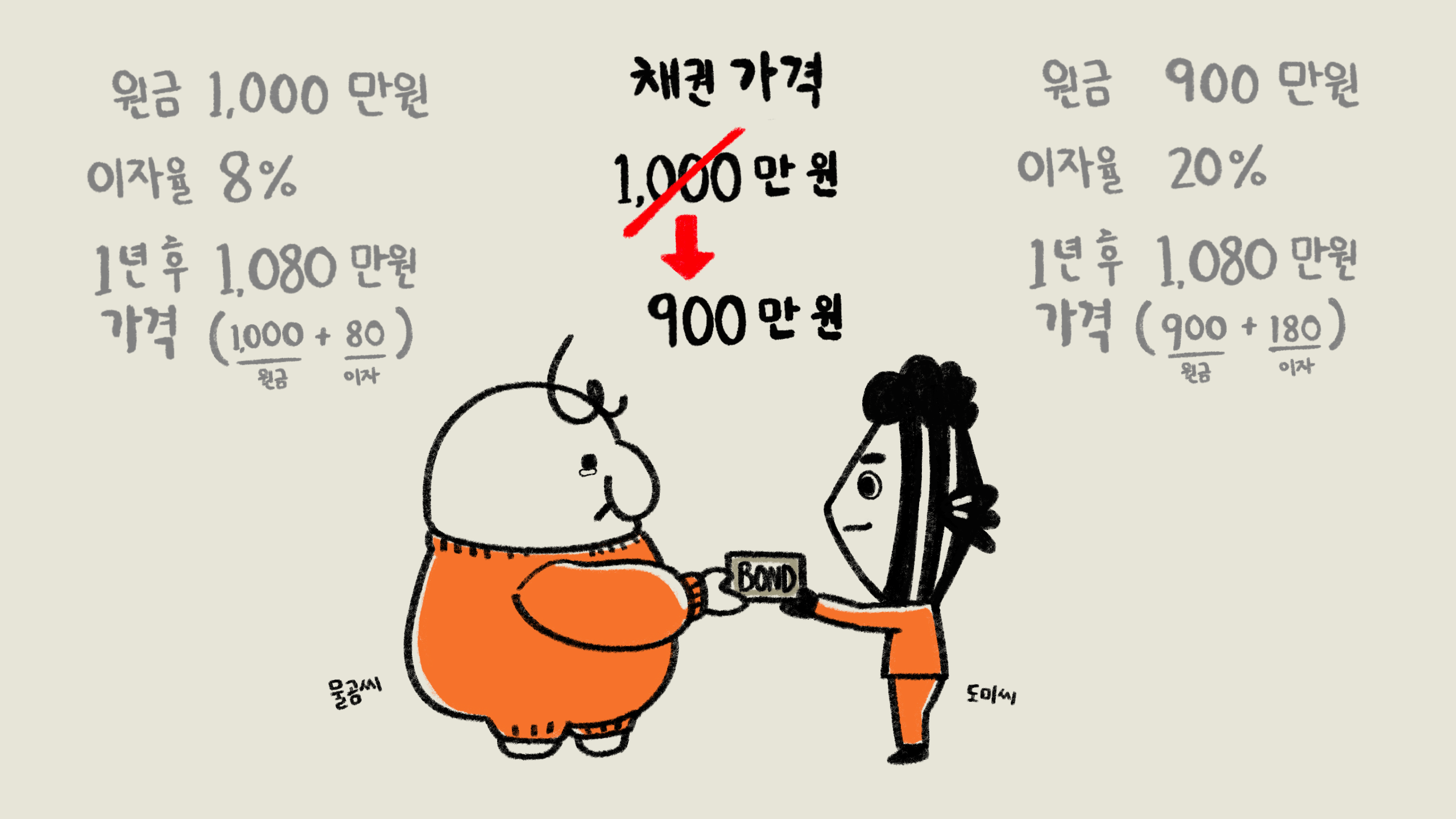 채권의 세계 : 채권이란? 채권은 언제 사고 언제 팔아야 하나?
