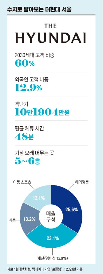 수치로 알아보는 더현대 서울