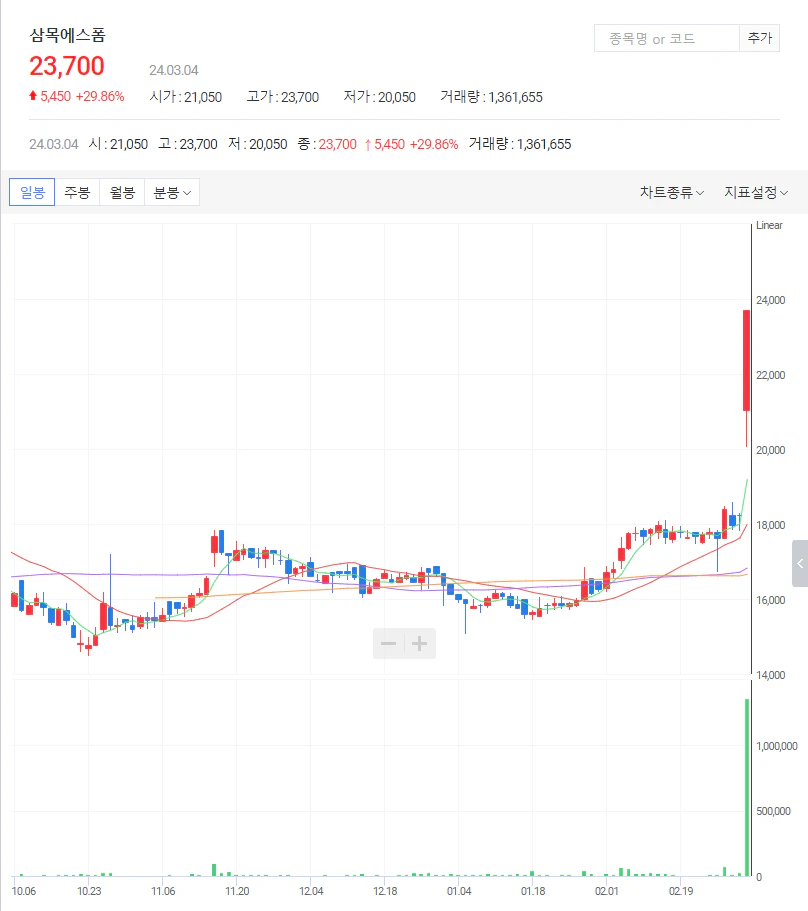 3월4일상한가종목