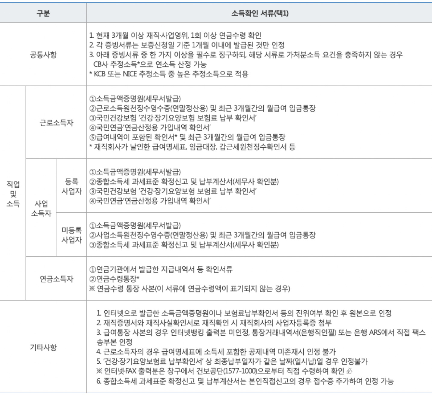 햇살론카드 제출서류