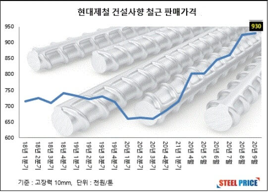  하반기 최대 건설산업 리스크, 건설자재비 상승 전망은?