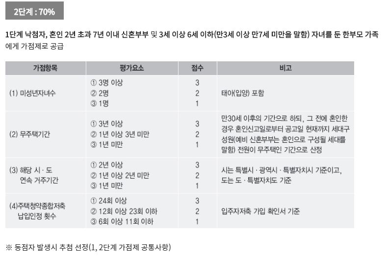 희망타운가점