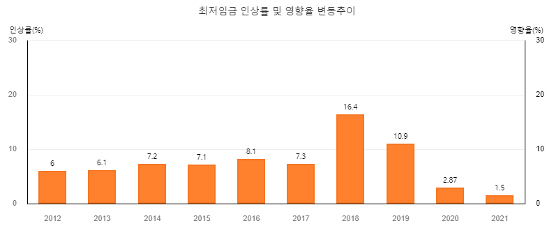  2022년 최저임금 확정