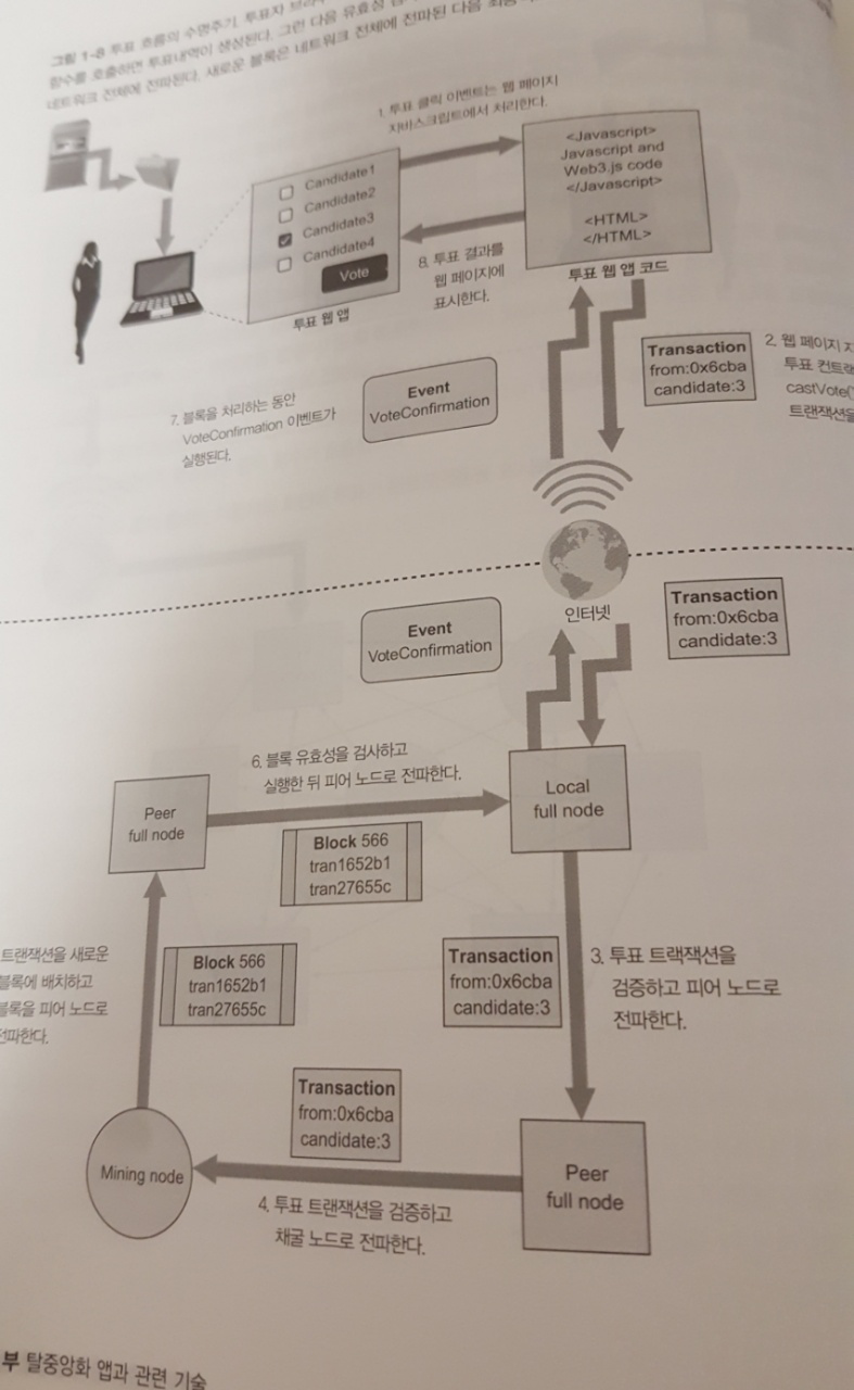 이더리움 디앱 개발 | 로베르토 인판테 | 한빛미디어 - 예스24