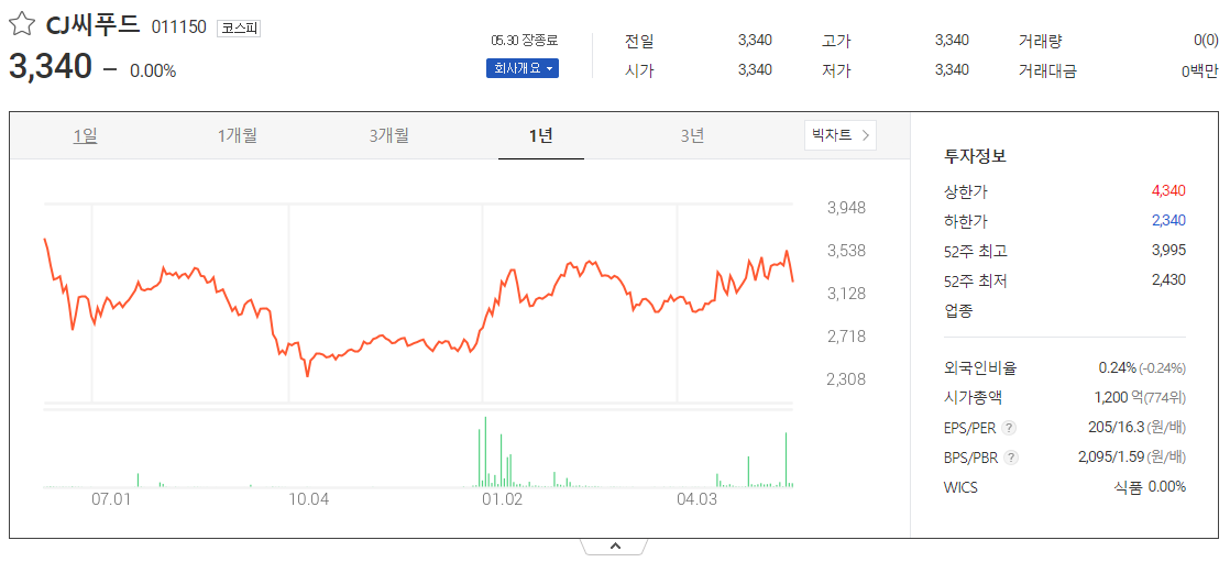 출처_다음증권_ CJ씨푸드│011150 _종목홈페이지