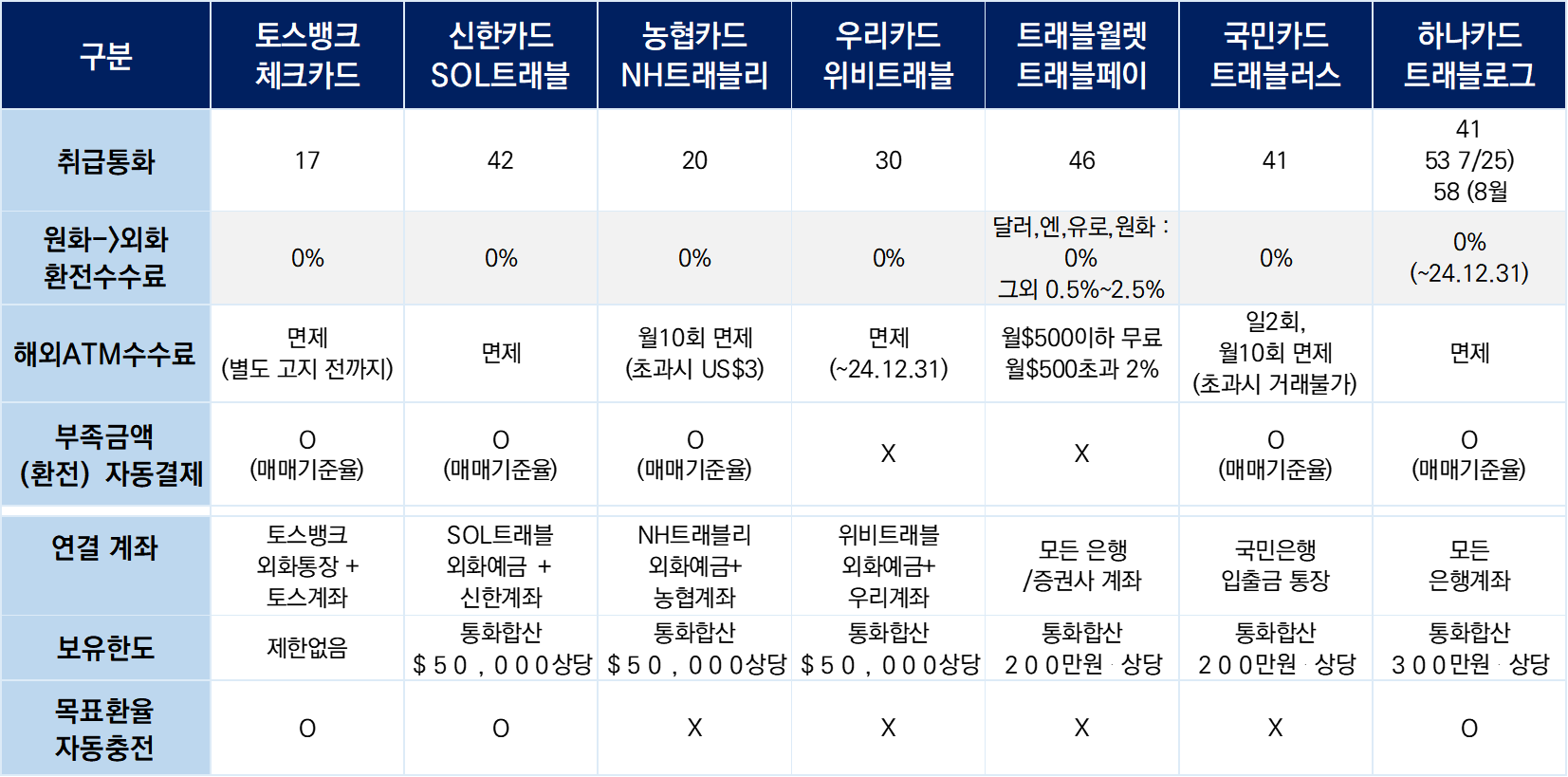 해외여행 카드 추천 TOP 7 (비교) 총정리