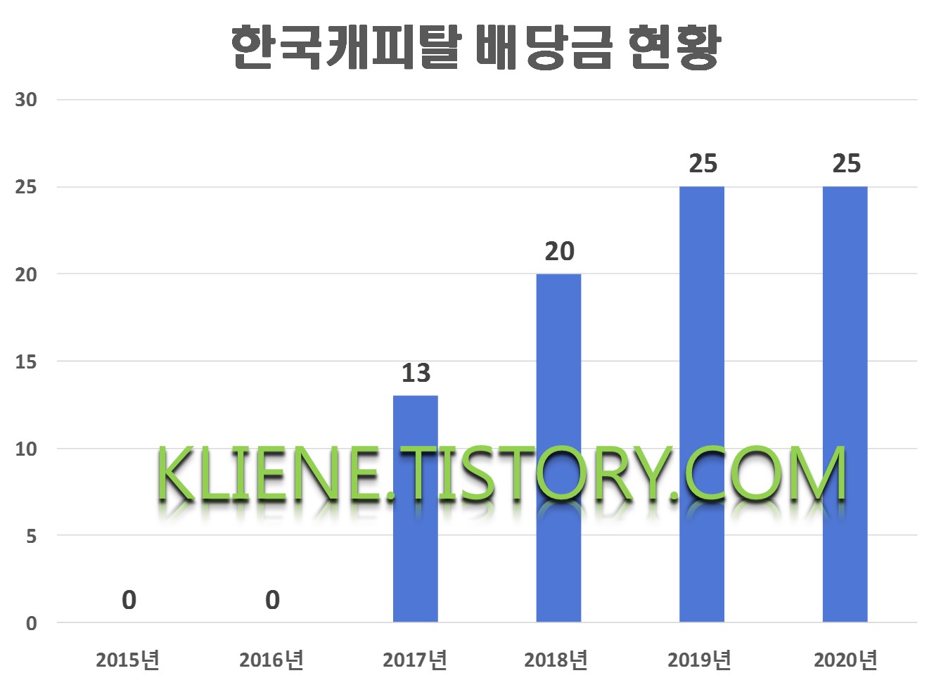  한국캐피탈 배당금(2020년 배당금)