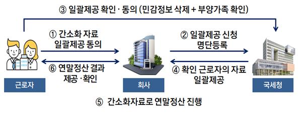 연말정산 간소화서비스 및 2021 연말정산 달라지는 점과 절세팁 - 행복의 유효시간은 지금 이미지