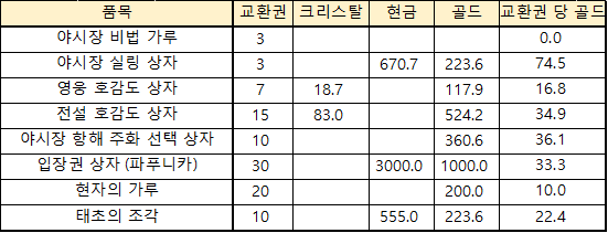  로스트아크 모코모코 야시장 교환템 추천/효율