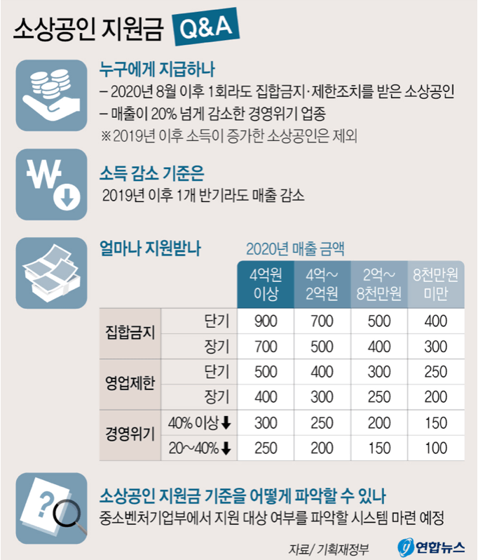 소상공인희망회복자금