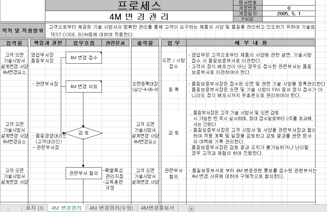  4M_변경관리_프로세스