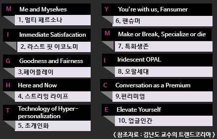 세대별 소비트렌드