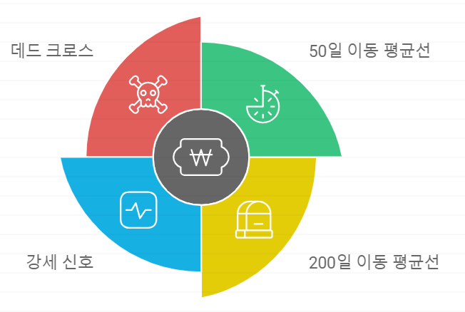 골든 크로스 구성