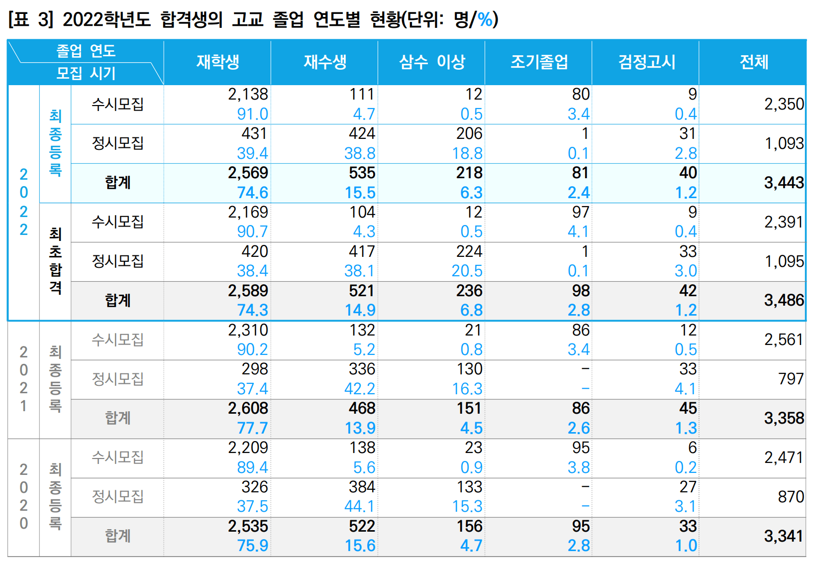 2022학년도-서울대-합격생-고교-졸업-연도별-현황