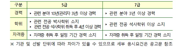  2022년 국가공무원 5·7급 민간경력자 218명 채용