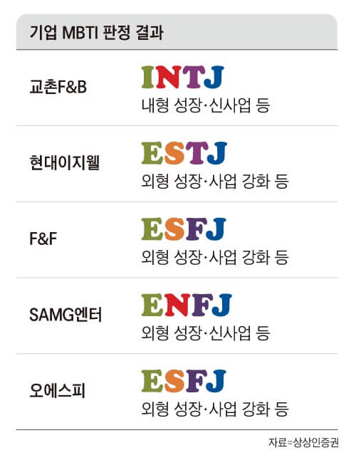 기업 MBTI 판정 결과를 이미지로 정리한 것